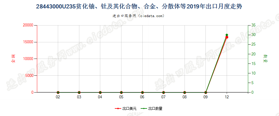 28443000铀235贫化铀、钍及其化合物、合金、分散体等出口2019年月度走势图