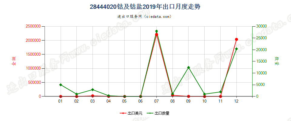 28444020(2022STOP)钴及钴盐出口2019年月度走势图