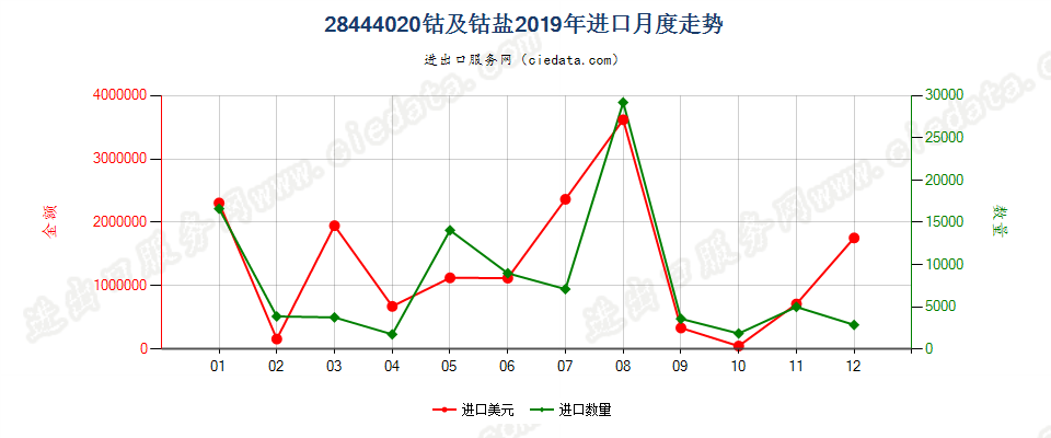 28444020(2022STOP)钴及钴盐进口2019年月度走势图