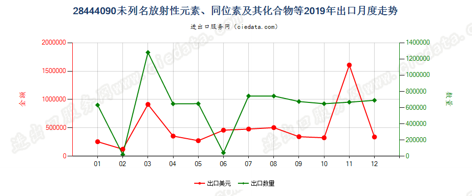 28444090(2022STOP)未列名放射性元素、同位素及其化合物等；放射性残渣出口2019年月度走势图