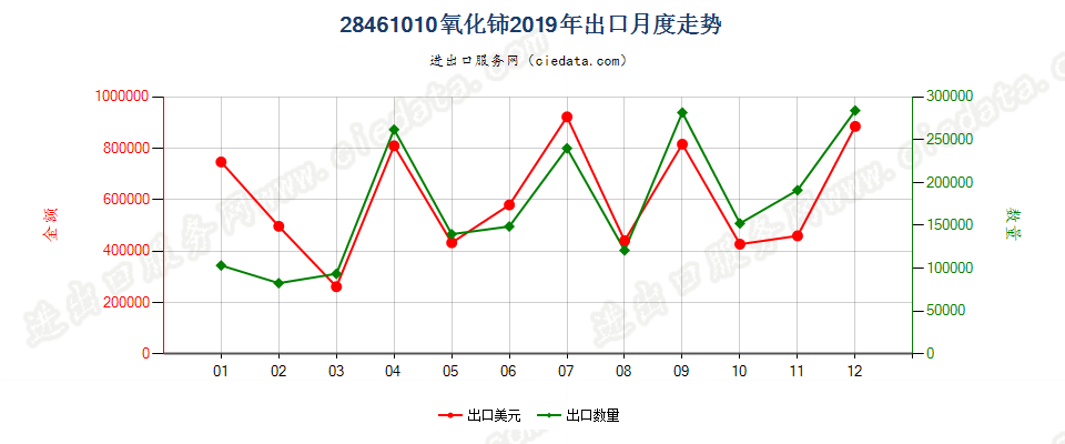 28461010氧化铈出口2019年月度走势图