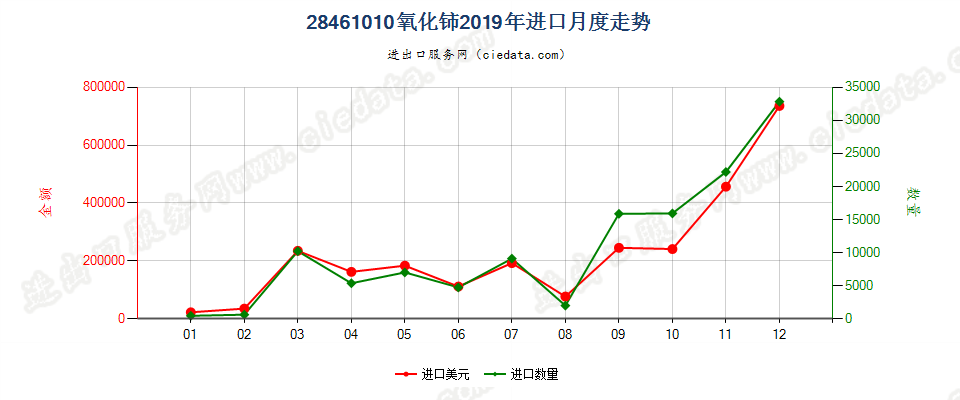 28461010氧化铈进口2019年月度走势图