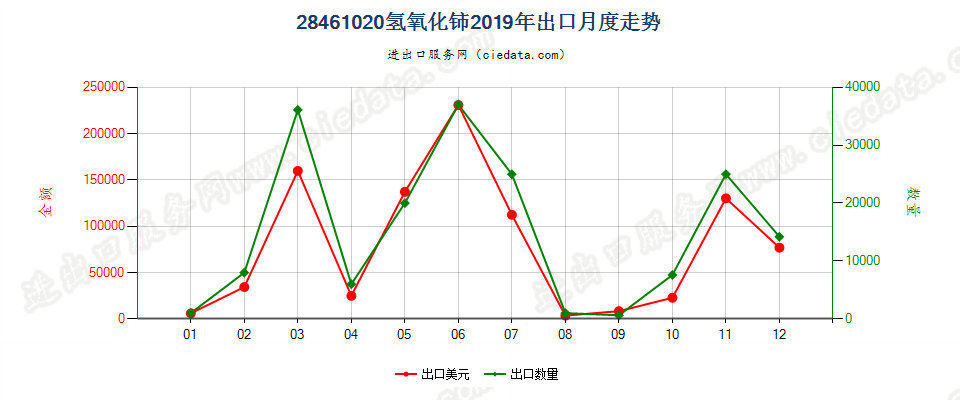 28461020氢氧化铈出口2019年月度走势图