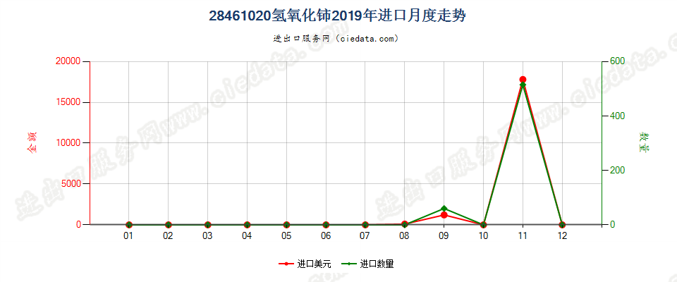 28461020氢氧化铈进口2019年月度走势图