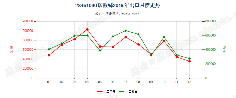 28461030碳酸铈出口2019年月度走势图