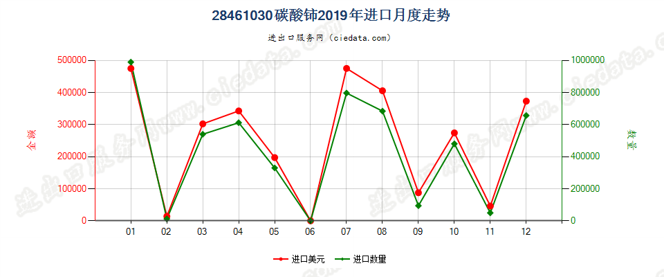 28461030碳酸铈进口2019年月度走势图