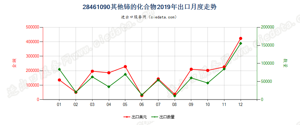 28461090其他铈的化合物出口2019年月度走势图