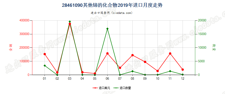 28461090其他铈的化合物进口2019年月度走势图