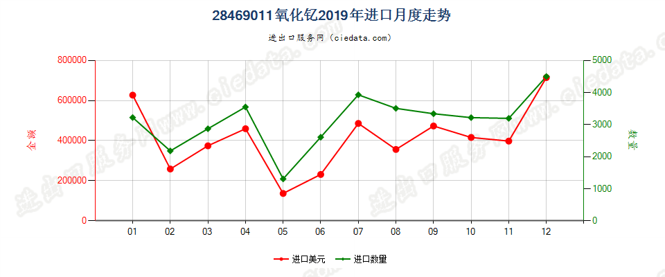 28469011氧化钇进口2019年月度走势图