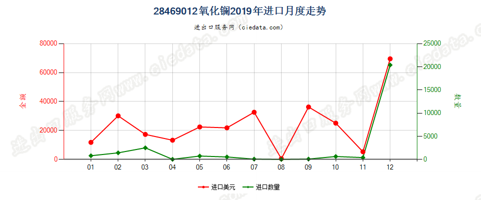 28469012氧化镧进口2019年月度走势图