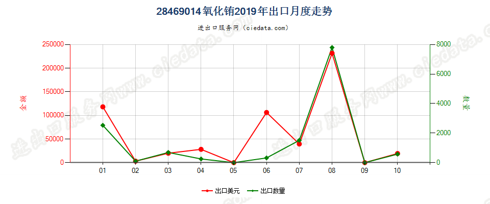 28469014氧化铕出口2019年月度走势图