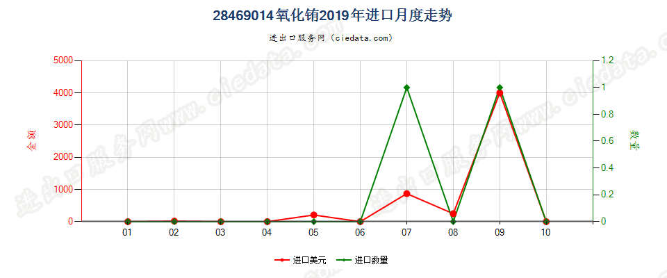 28469014氧化铕进口2019年月度走势图