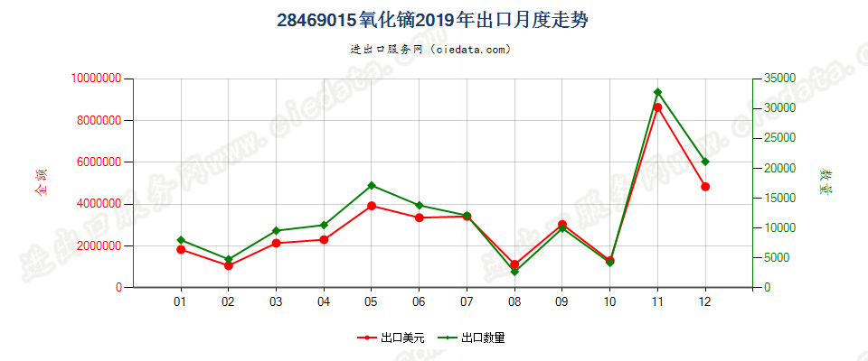 28469015氧化镝出口2019年月度走势图