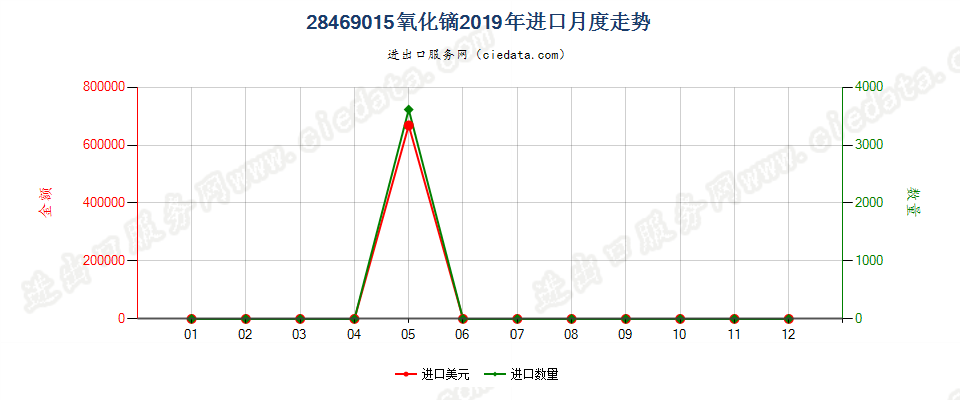 28469015氧化镝进口2019年月度走势图