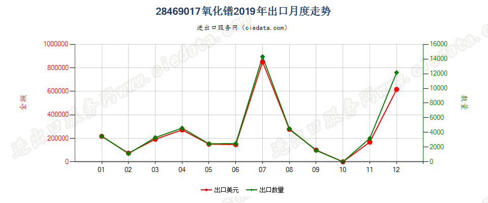 28469017氧化镨出口2019年月度走势图