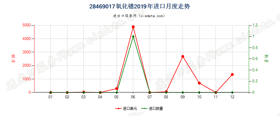 28469017氧化镨进口2019年月度走势图