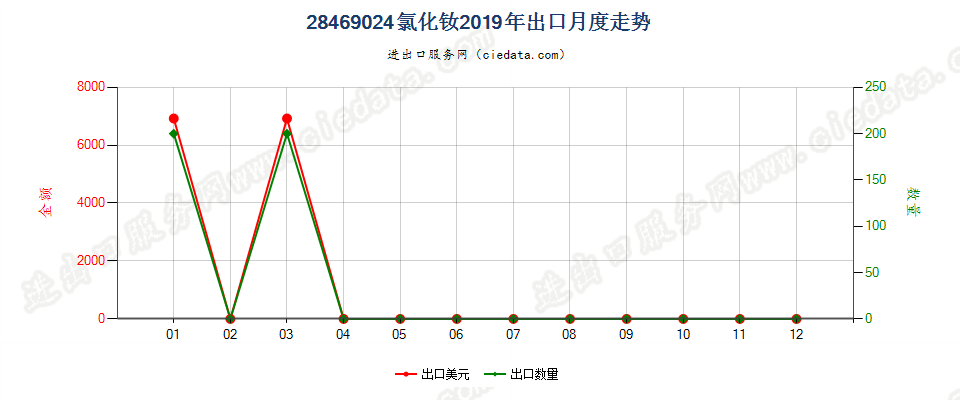 28469024氯化钕出口2019年月度走势图