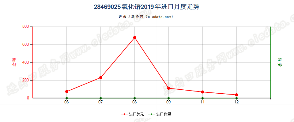 28469025氯化镨进口2019年月度走势图