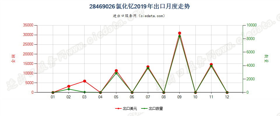 28469026氯化钇出口2019年月度走势图