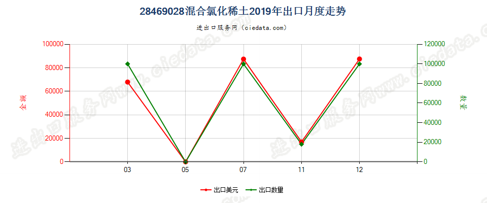 28469028混合氯化稀土出口2019年月度走势图