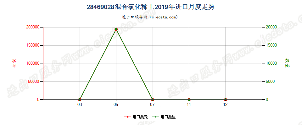 28469028混合氯化稀土进口2019年月度走势图