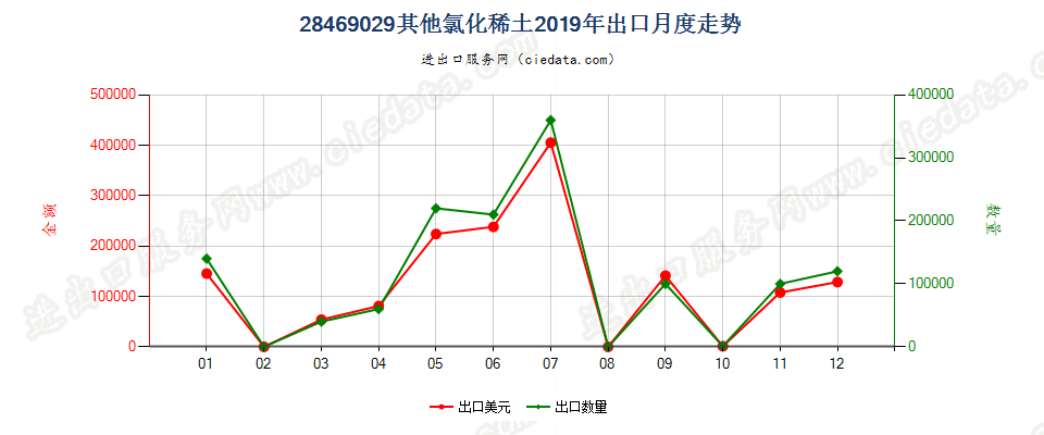 28469029其他氯化稀土出口2019年月度走势图