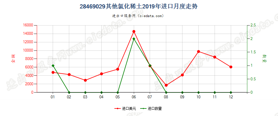 28469029其他氯化稀土进口2019年月度走势图