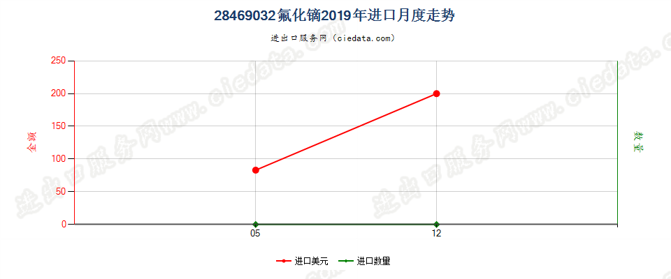 28469032氟化镝进口2019年月度走势图