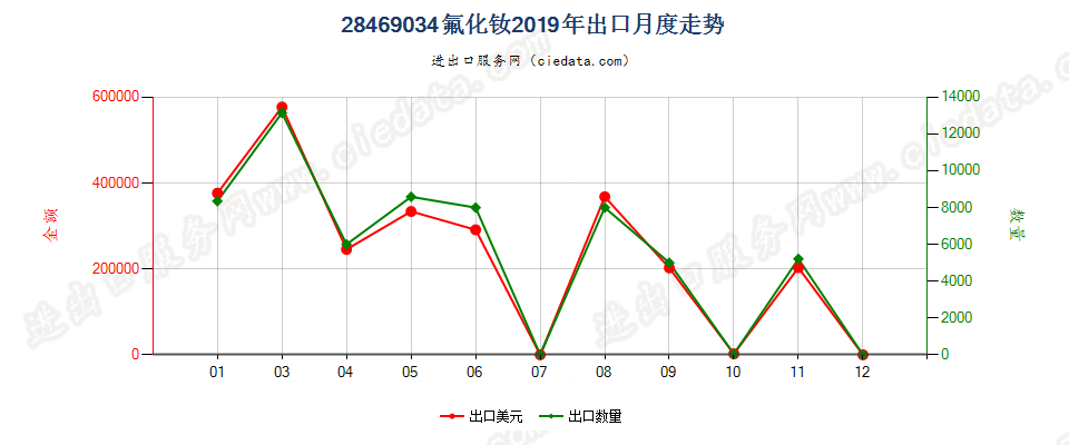 28469034氟化钕出口2019年月度走势图