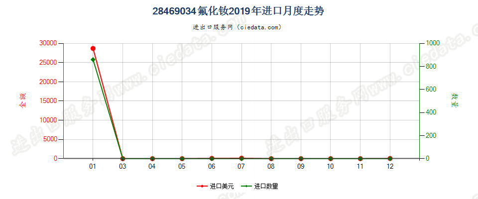 28469034氟化钕进口2019年月度走势图