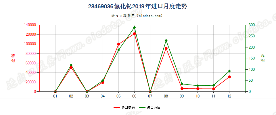 28469036氟化钇进口2019年月度走势图