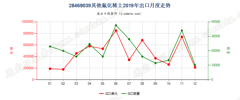 28469039其他氟化稀土出口2019年月度走势图