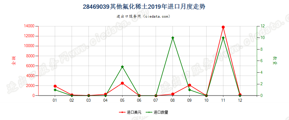 28469039其他氟化稀土进口2019年月度走势图