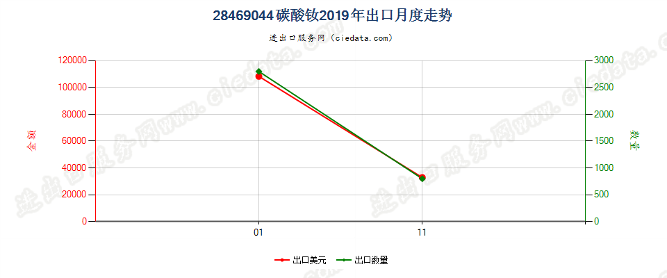 28469044碳酸钕出口2019年月度走势图