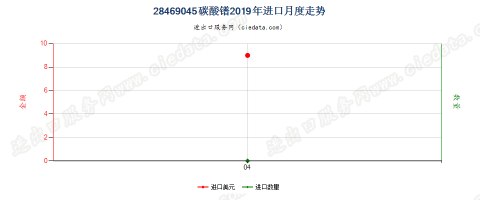 28469045碳酸镨进口2019年月度走势图