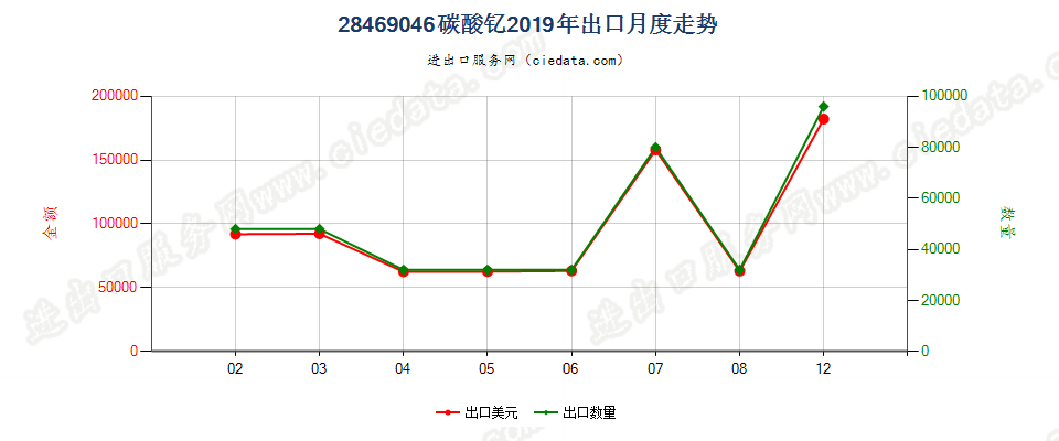 28469046碳酸钇出口2019年月度走势图