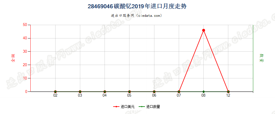 28469046碳酸钇进口2019年月度走势图