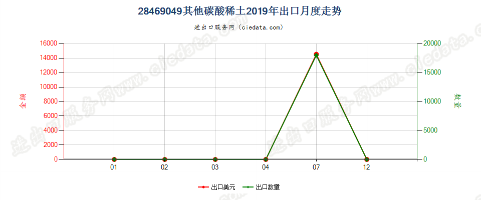 28469049其他碳酸稀土出口2019年月度走势图