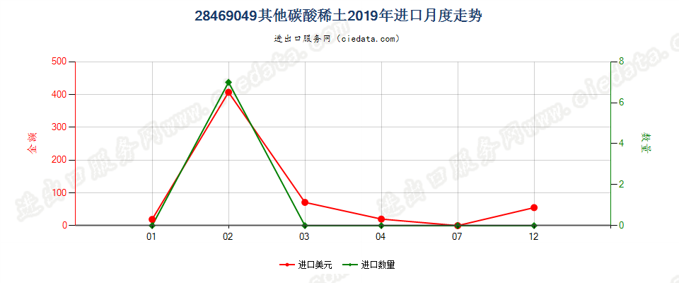 28469049其他碳酸稀土进口2019年月度走势图