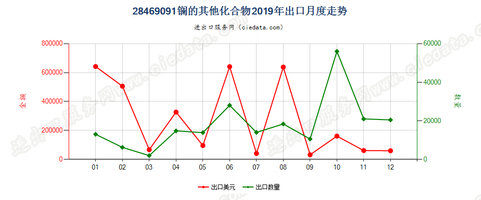 28469091镧的其他化合物出口2019年月度走势图