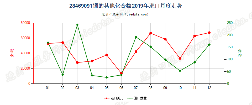 28469091镧的其他化合物进口2019年月度走势图