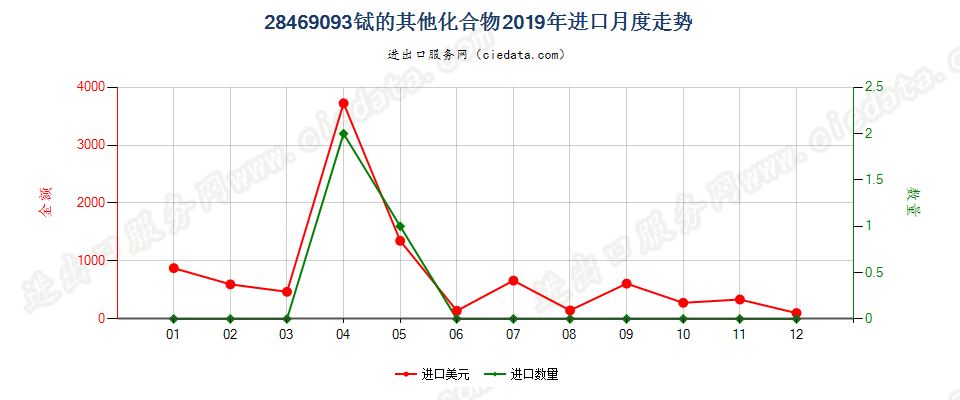 28469093铽的其他化合物进口2019年月度走势图