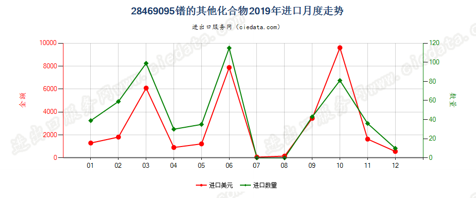 28469095镨的其他化合物进口2019年月度走势图