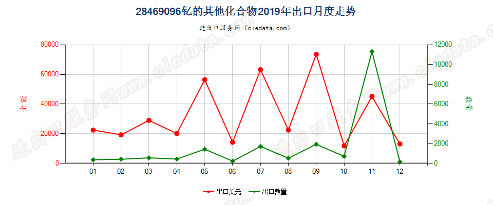 28469096钇的其他化合物出口2019年月度走势图