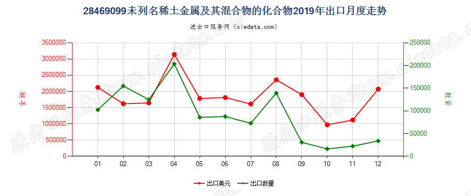 28469099未列名稀土金属及其混合物的化合物出口2019年月度走势图