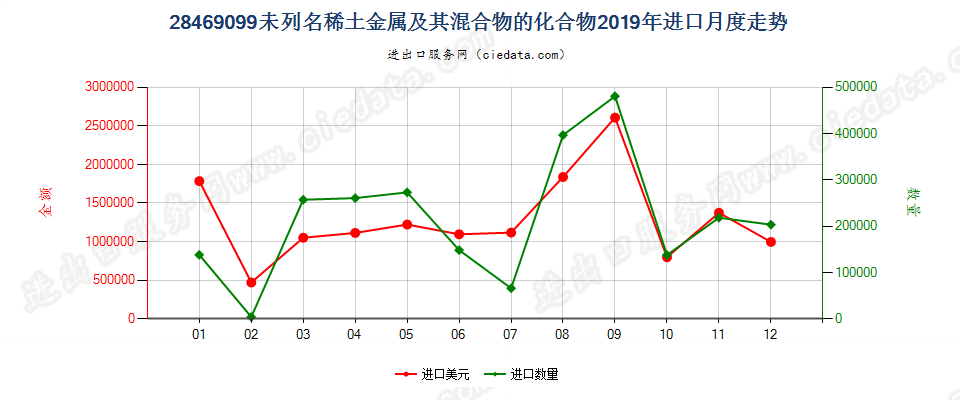 28469099未列名稀土金属及其混合物的化合物进口2019年月度走势图