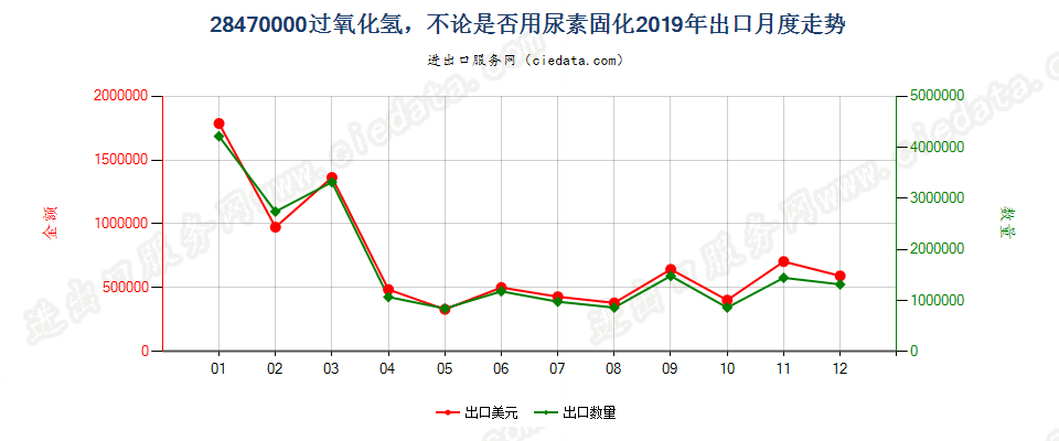 28470000过氧化氢，不论是否用尿素固化出口2019年月度走势图