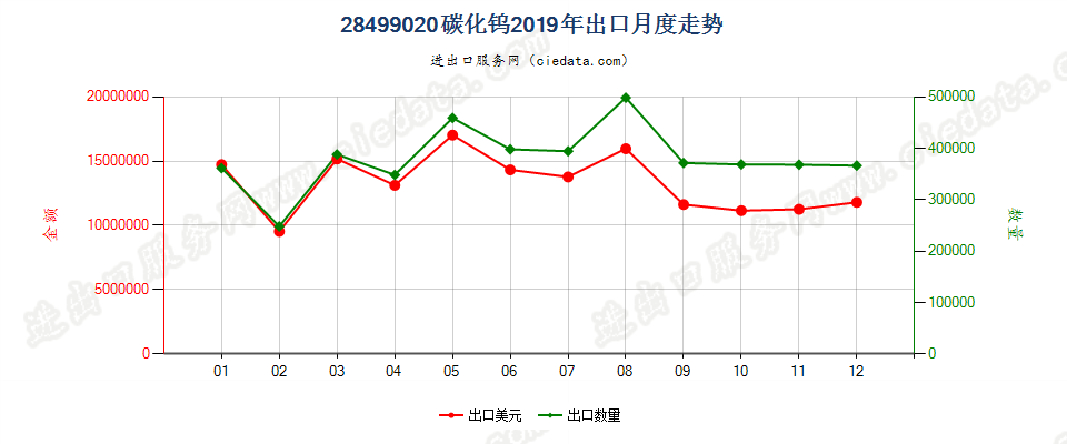 28499020碳化钨出口2019年月度走势图