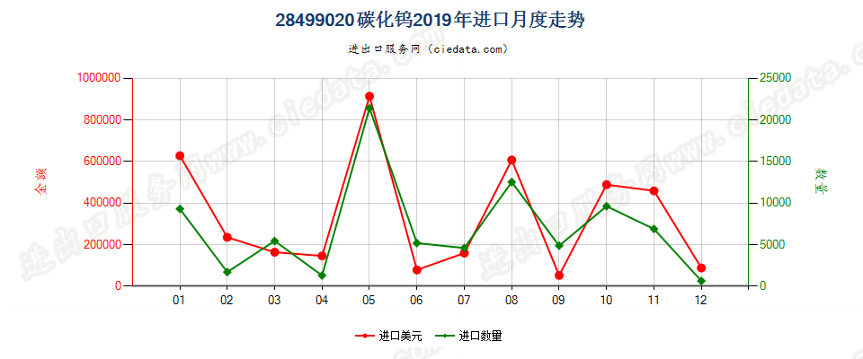 28499020碳化钨进口2019年月度走势图