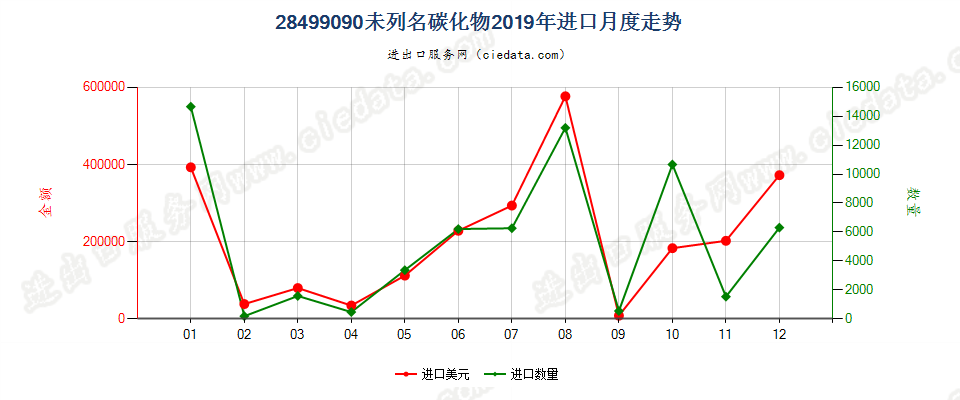 28499090未列名碳化物进口2019年月度走势图